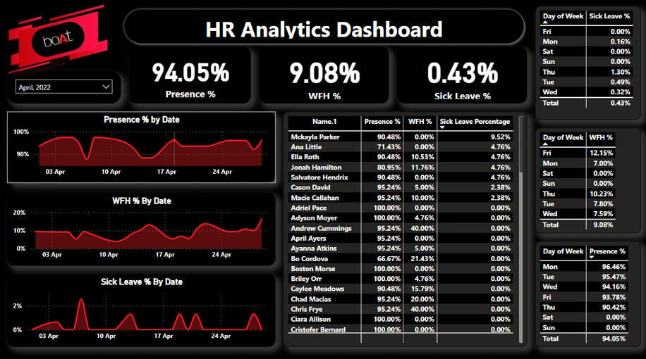 Boat Lifestyle HR Dashboard