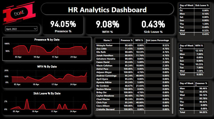 Boat Lifestyle HR Dashboard