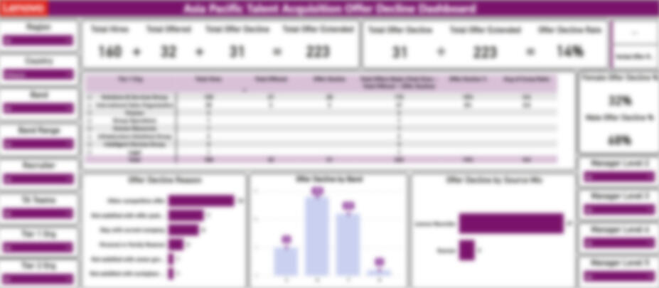 Offer Decline Dashboard