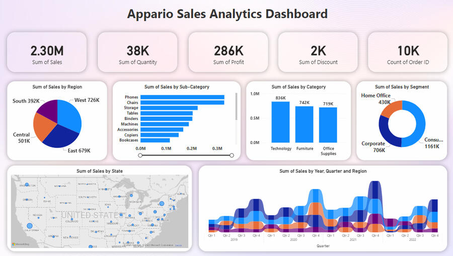 Appario Sales Dashboard